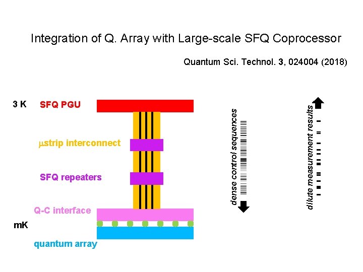 Integration of Q. Array with Large-scale SFQ Coprocessor SFQ PGU mstrip interconnect SFQ repeaters