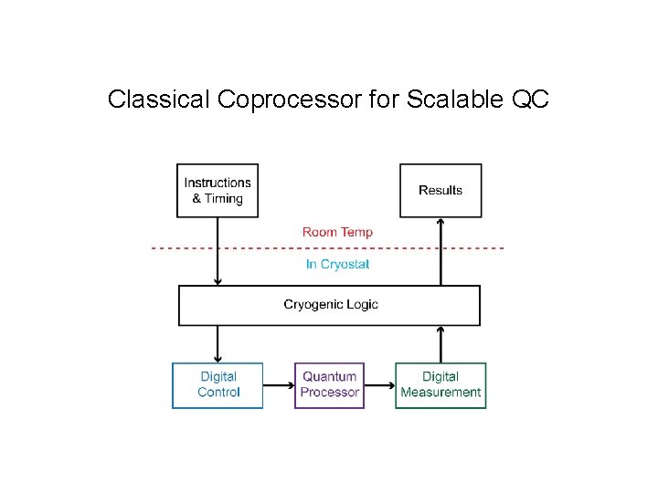 Classical Coprocessor for Scalable QC 
