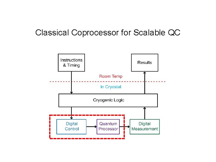 Classical Coprocessor for Scalable QC 