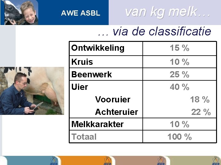 AWE ASBL van kg melk… … via de classificatie Ontwikkeling 15 % Kruis Beenwerk