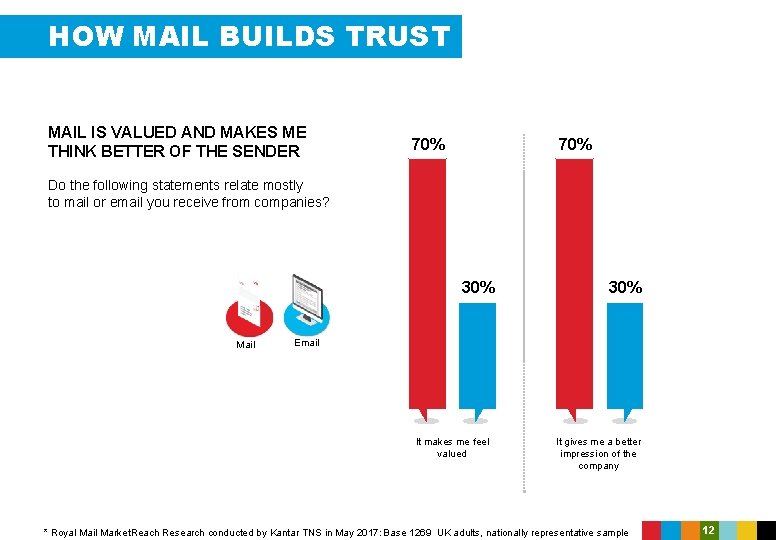 HOW MAIL BUILDS TRUST MAIL IS VALUED AND MAKES ME THINK BETTER OF THE