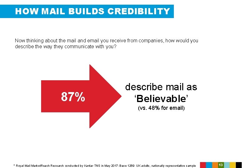HOW MAIL BUILDS CREDIBILITY Now thinking about the mail and email you receive from