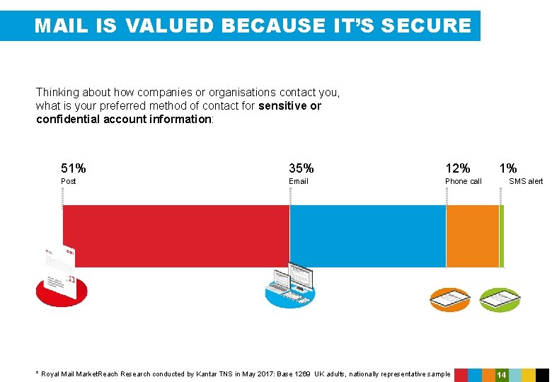 MAIL IS VALUED BECAUSE IT’S SECURE Thinking about how companies or organisations contact you,