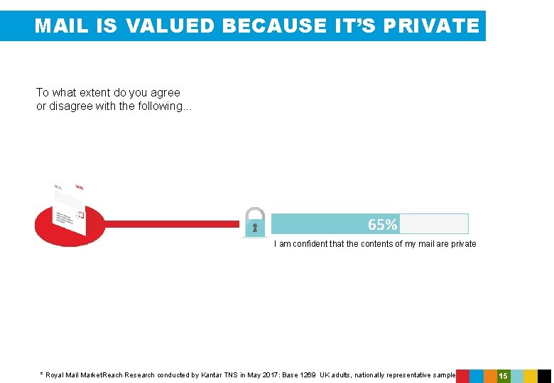 MAIL IS VALUED BECAUSE IT’S PRIVATE To what extent do you agree or disagree
