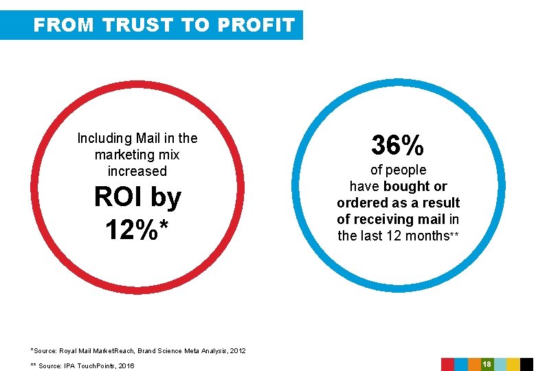 FROM TRUST TO PROFIT Including Mail in the marketing mix increased ROI by 12%*