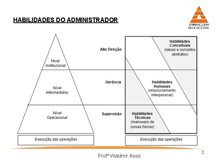 HABILIDADES DO ADMINISTRADOR Profº Waldmir Assis 2 