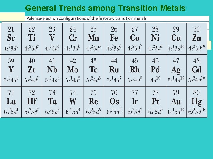 General Trends among Transition Metals 
