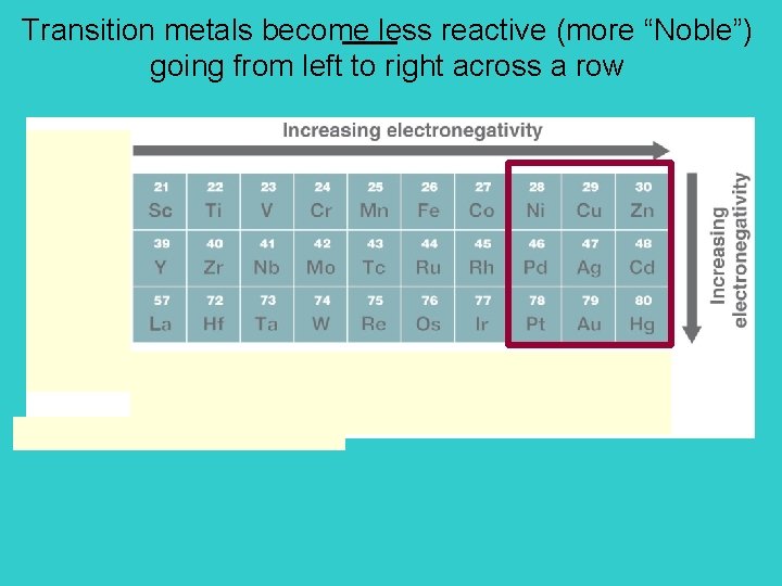 Transition metals become less reactive (more “Noble”) going from left to right across a