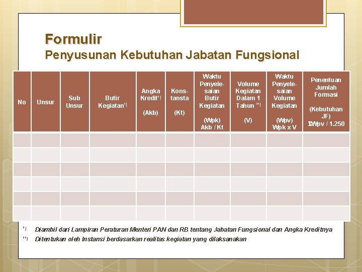 Formulir Penyusunan Kebutuhan Jabatan Fungsional No Unsur Sub Unsur Butir Kegiatan*) Angka Kredit*) Konsta