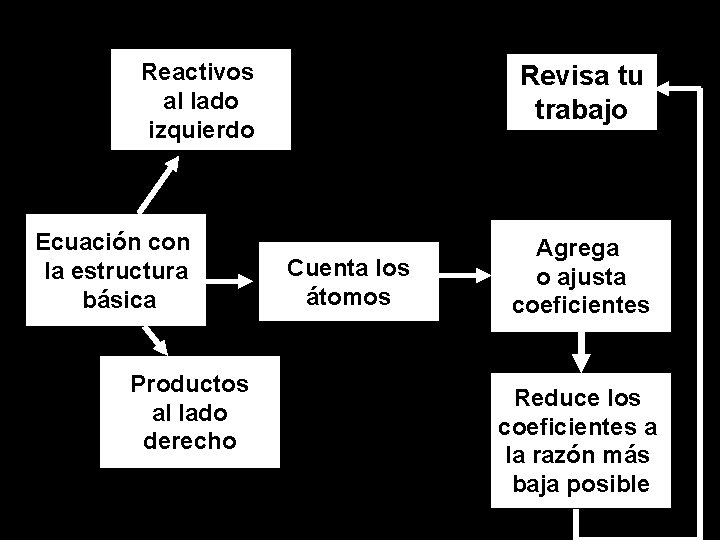 Reactivos al lado izquierdo Ecuación con la estructura básica Productos al lado derecho Revisa