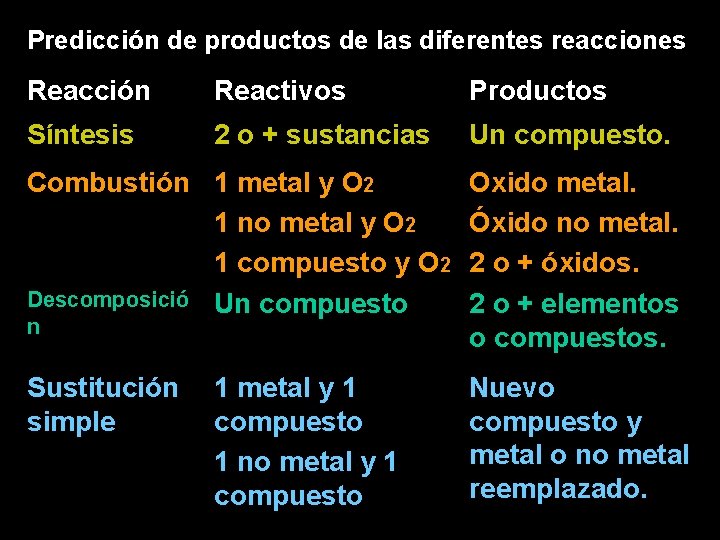 Predicción de productos de las diferentes reacciones Reacción Reactivos Productos Síntesis 2 o +