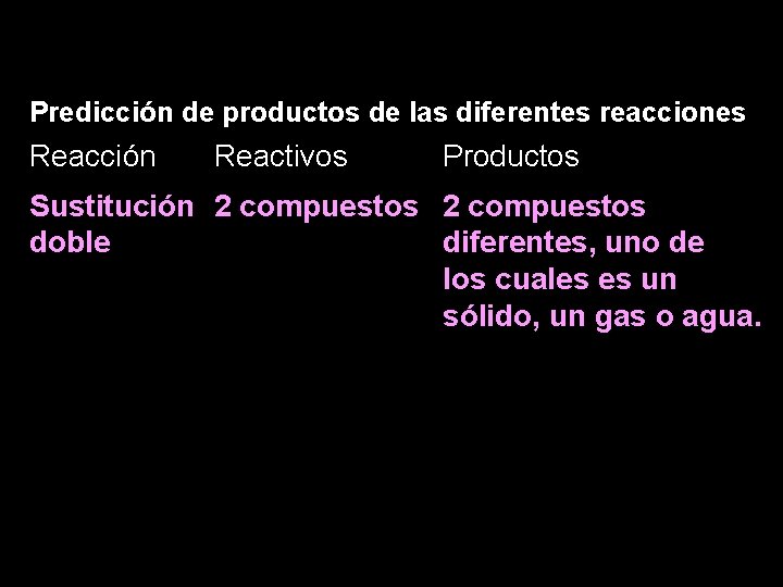 Predicción de productos de las diferentes reacciones Reacción Reactivos Productos Sustitución 2 compuestos doble