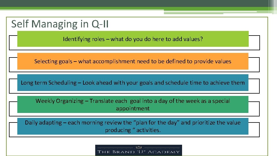 Self Managing in Q-II Identifying roles – what do you do here to add
