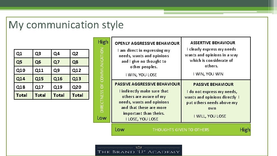 My communication style Q 1 Q 3 Q 4 Q 2 Q 5 Q