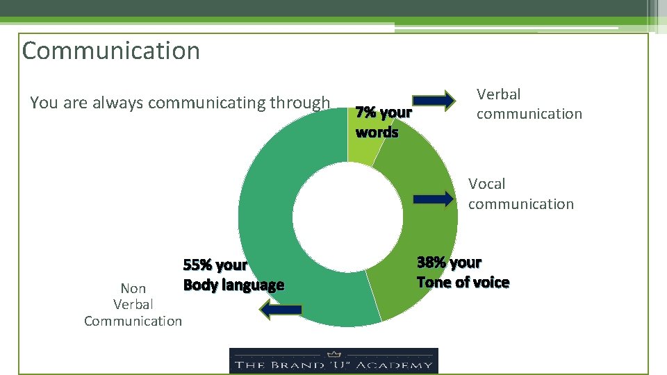 Communication You are always communicating through 7% your words Verbal communication Vocal communication Non