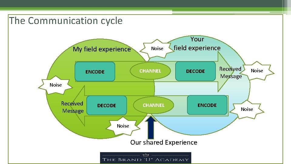 The Communication cycle My field experience Noise CHANNEL ENCODE Your field experience DECODE Received