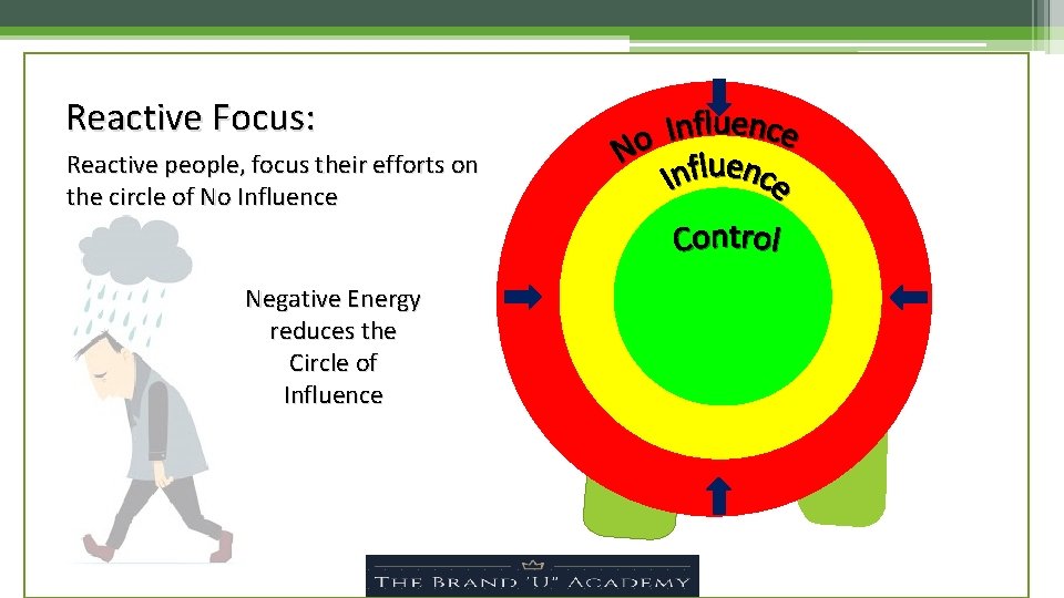 Reactive Focus: Reactive people, focus their efforts on the circle of No Influence Negative