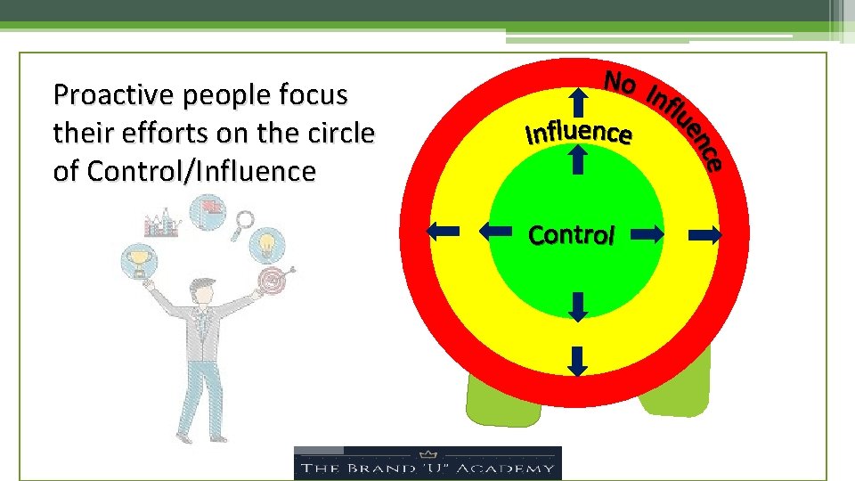 Proactive people focus their efforts on the circle of Control/Influence 
