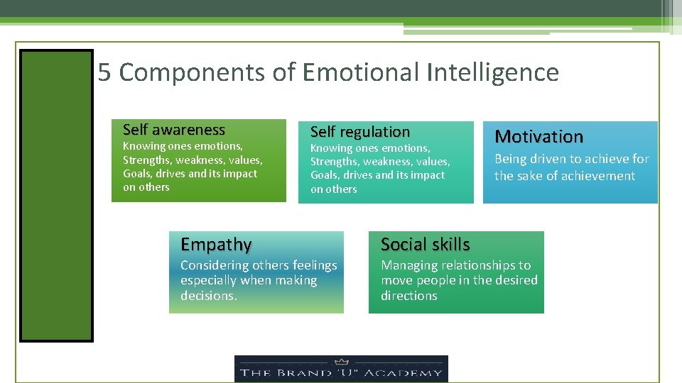 5 Components of Emotional Intelligence Self awareness Knowing ones emotions, Strengths, weakness, values, Goals,