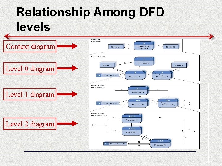 Relationship Among DFD levels Context diagram Level 0 diagram Level 1 diagram Level 2