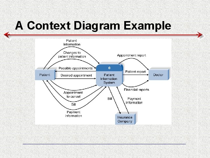 A Context Diagram Example 