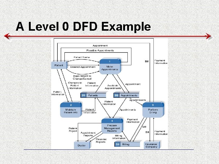 A Level 0 DFD Example 