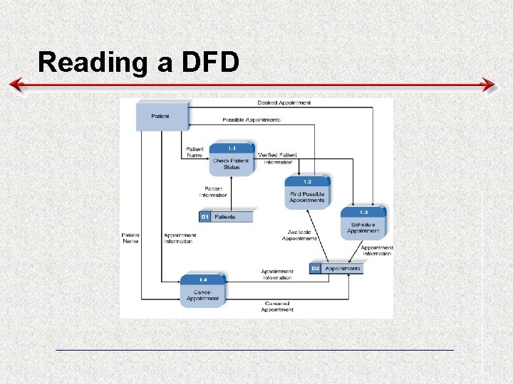 Reading a DFD 