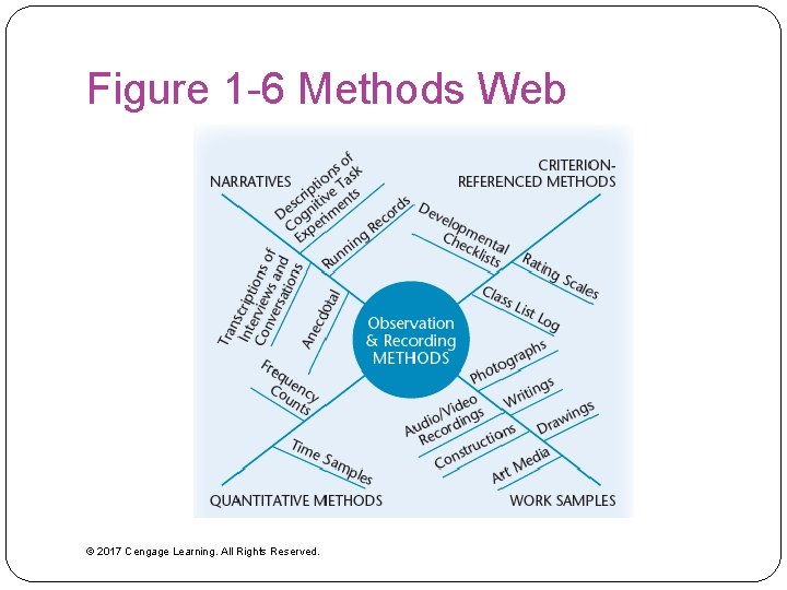 Figure 1 -6 Methods Web © 2017 Cengage Learning. All Rights Reserved. 