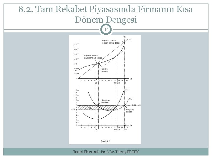 8. 2. Tam Rekabet Piyasasında Firmanın Kısa Dönem Dengesi 14 Temel Ekonomi - Prof.