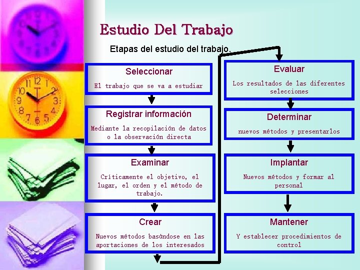 Estudio Del Trabajo Etapas del estudio del trabajo. Seleccionar Evaluar El trabajo que se