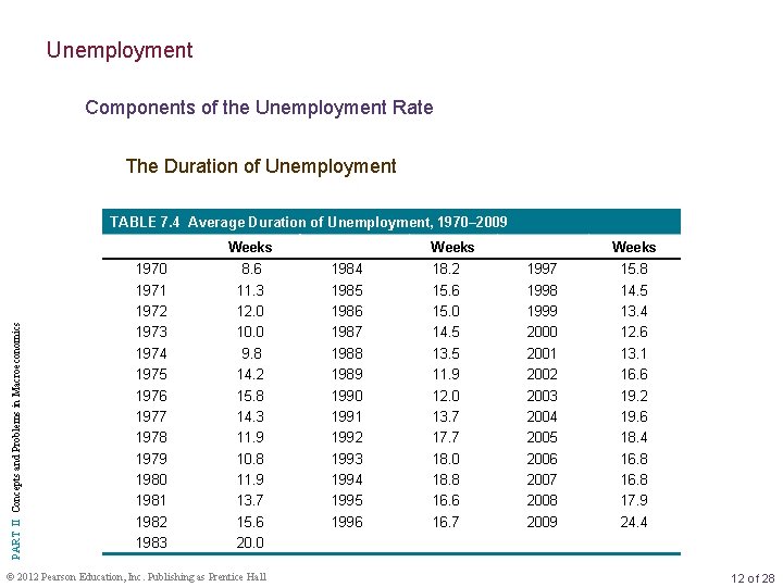Unemployment Components of the Unemployment Rate The Duration of Unemployment TABLE 7. 4 Average