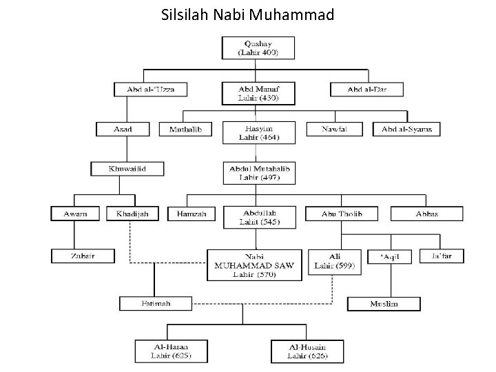 Silsilah Nabi Muhammad 