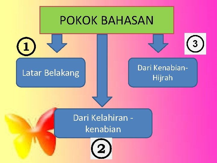 POKOK BAHASAN Latar Belakang Dari Kelahiran kenabian Dari Kenabian. Hijrah 