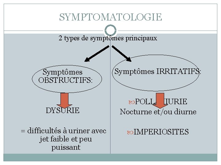 SYMPTOMATOLOGIE 2 types de symptômes principaux Symptômes OBSTRUCTIFS: Symptômes IRRITATIFS: POLLAKIURIE DYSURIE Nocturne et/ou