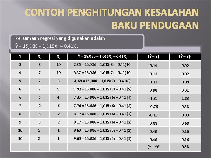 CONTOH PENGHITUNGAN KESALAHAN BAKU PENDUGAAN Persamaan regresi yang digunakan adalah: Ŷ = 15, 086