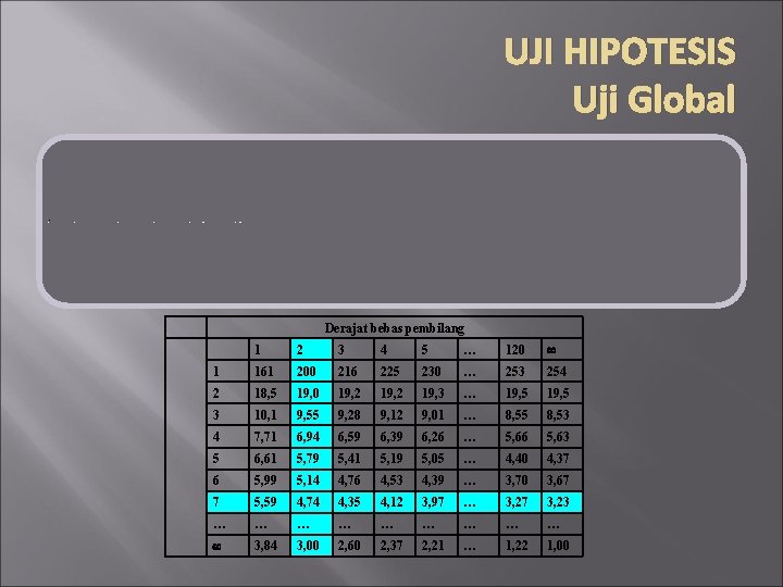UJI HIPOTESIS Uji Global 2. Menentukan daerah keputusan Daerah keputusan diketahui dengan menggunakan tabel