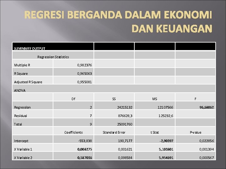 REGRESI BERGANDA DALAM EKONOMI DAN KEUANGAN SUMMARY OUTPUT Regression Statistics Multiple R 0, 982376