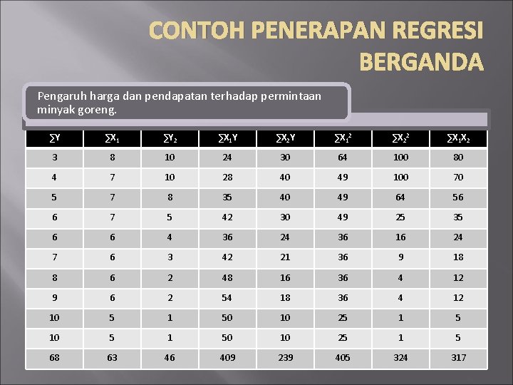 CONTOH PENERAPAN REGRESI BERGANDA Pengaruh harga dan pendapatan terhadap permintaan minyak goreng. ∑Y ∑X