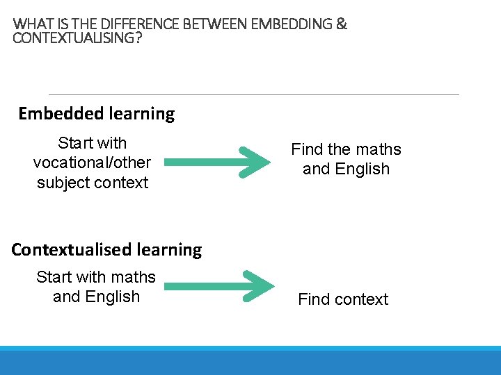 WHAT IS THE DIFFERENCE BETWEEN EMBEDDING & CONTEXTUALISING? Embedded learning Start with vocational/other subject