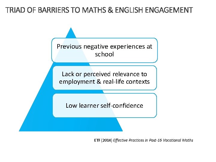 TRIAD OF BARRIERS TO MATHS & ENGLISH ENGAGEMENT Previous negative experiences at school Lack