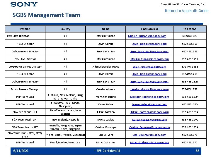 Sony Global Business Services, Inc. Return to Appendix Guide SGBS Management Team Position Country