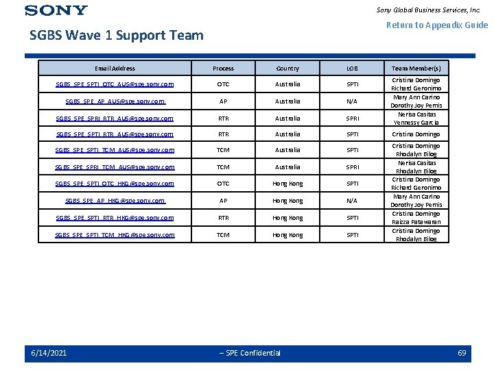 Sony Global Business Services, Inc. Return to Appendix Guide SGBS Wave 1 Support Team