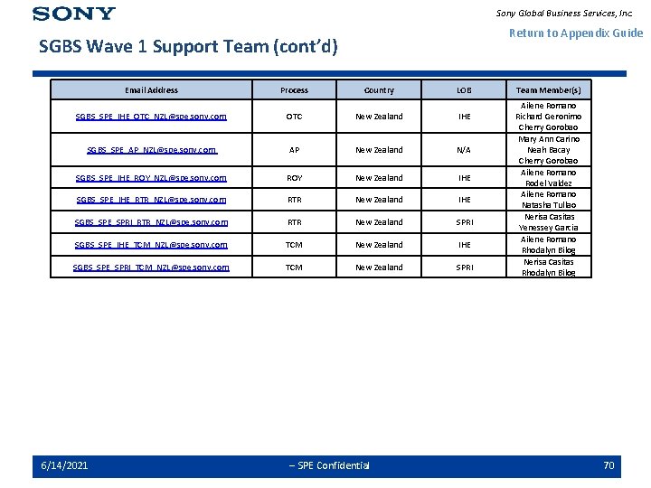 Sony Global Business Services, Inc. Return to Appendix Guide SGBS Wave 1 Support Team