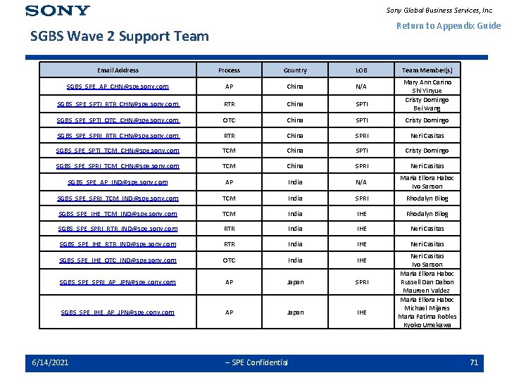 Sony Global Business Services, Inc. Return to Appendix Guide SGBS Wave 2 Support Team