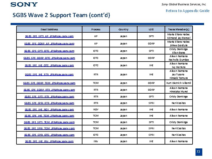 Sony Global Business Services, Inc. Return to Appendix Guide SGBS Wave 2 Support Team