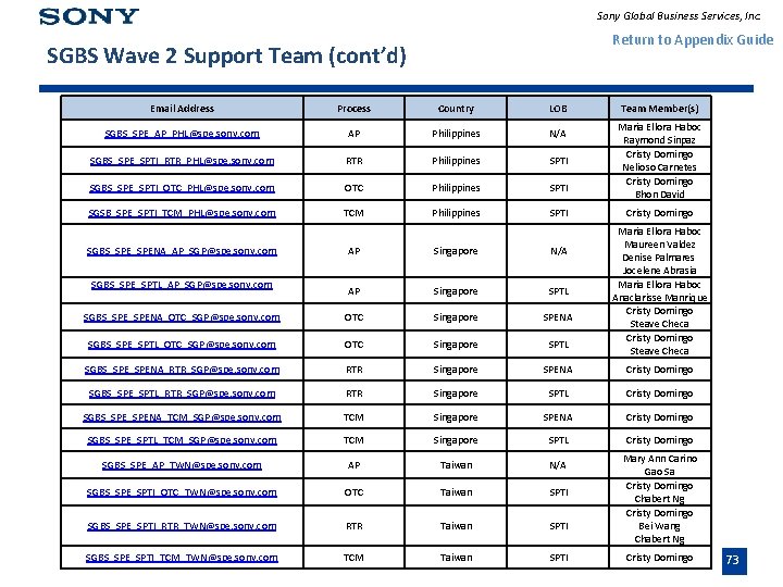 Sony Global Business Services, Inc. Return to Appendix Guide SGBS Wave 2 Support Team
