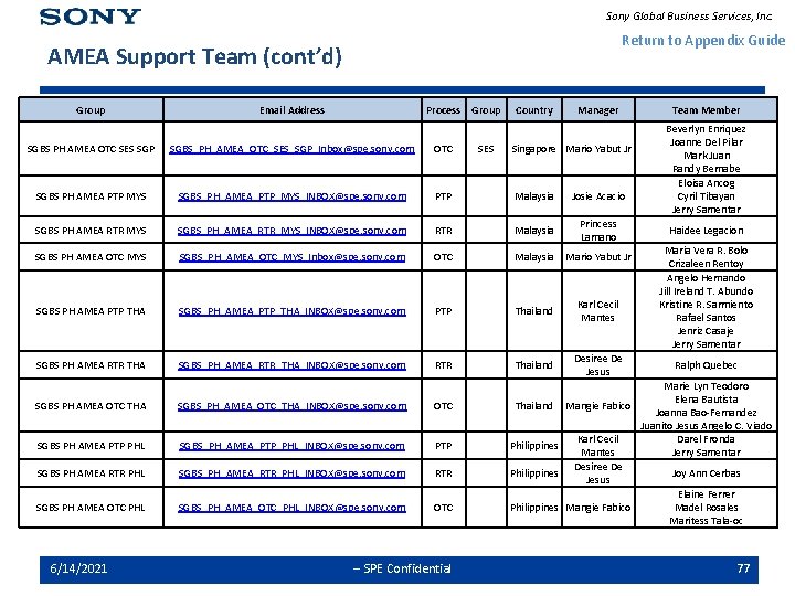 Sony Global Business Services, Inc. Return to Appendix Guide AMEA Support Team (cont’d) Group