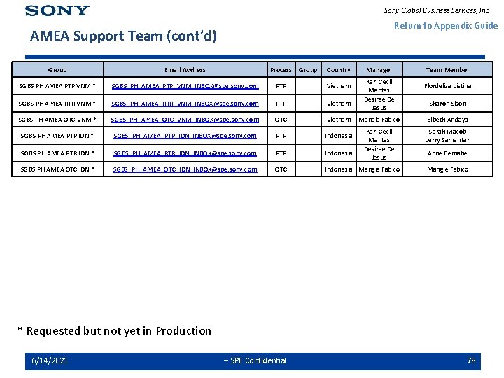 Sony Global Business Services, Inc. Return to Appendix Guide AMEA Support Team (cont’d) Group