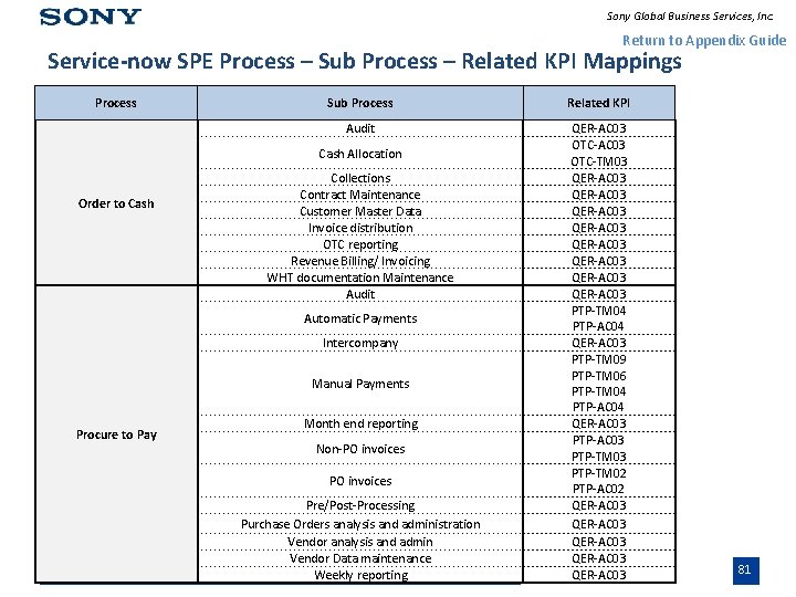 Sony Global Business Services, Inc. Return to Appendix Guide Service-now SPE Process – Sub