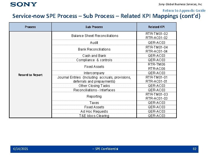 Sony Global Business Services, Inc. Return to Appendix Guide Service-now SPE Process – Sub